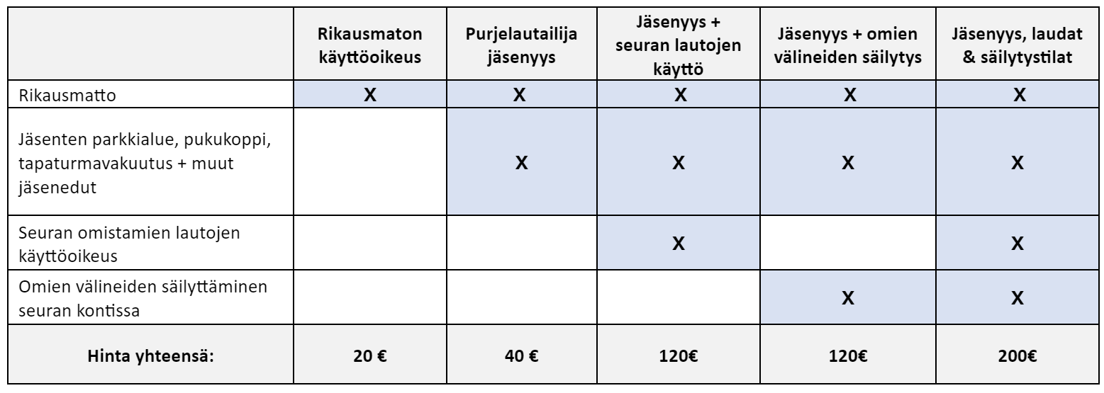 Purjelautailun jäsenyysmaksujen hintataulukko