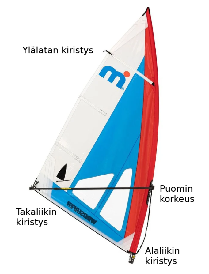Purjeen osien nimet ja sijainnit